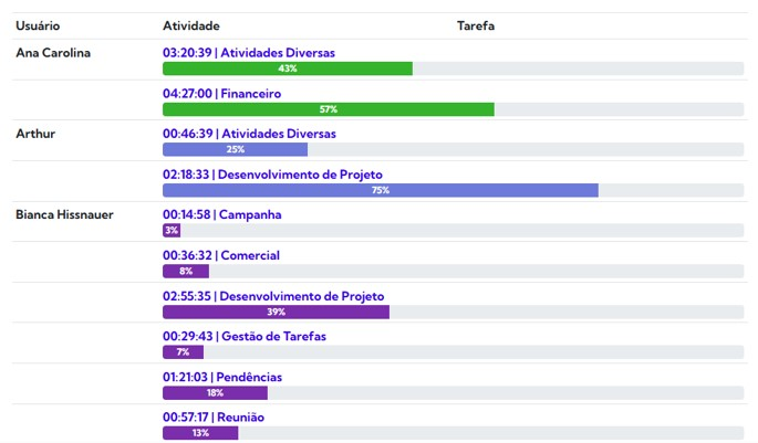 Relatório de tempo por colaborador e atividade